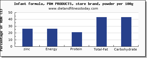 zinc and nutrition facts in infant formula per 100g